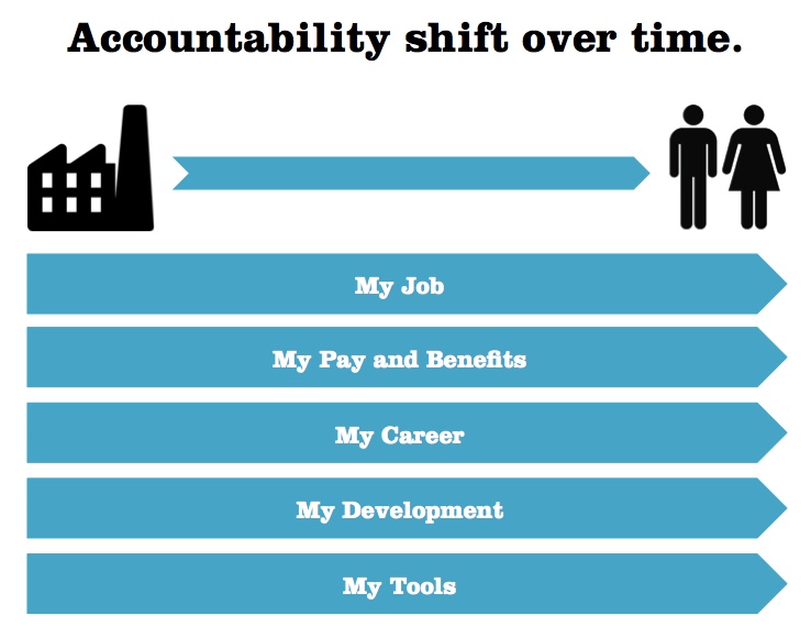 Accountability shift